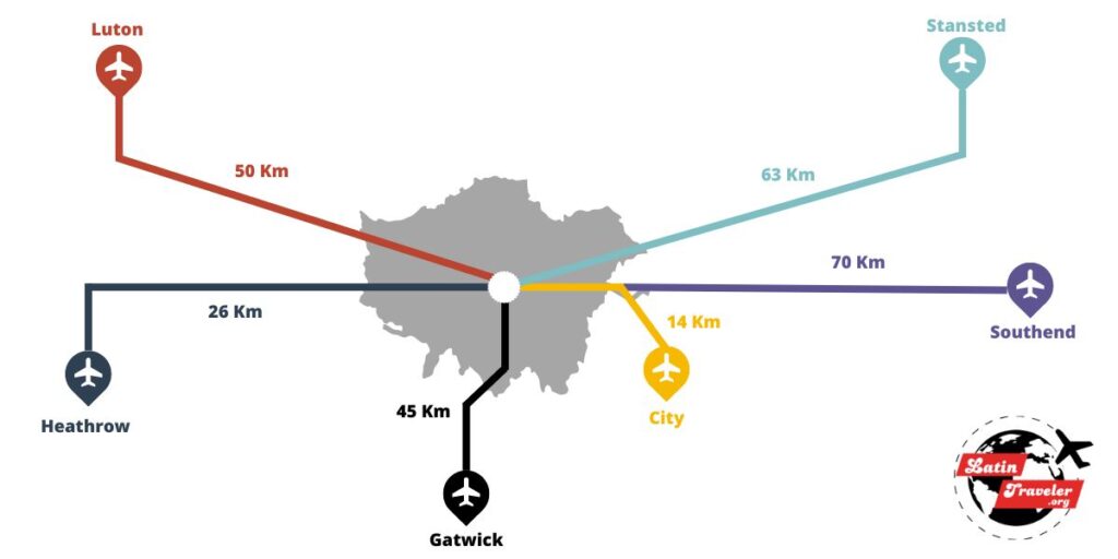 Distancias entre el centro de Londres y sus aeropuertos